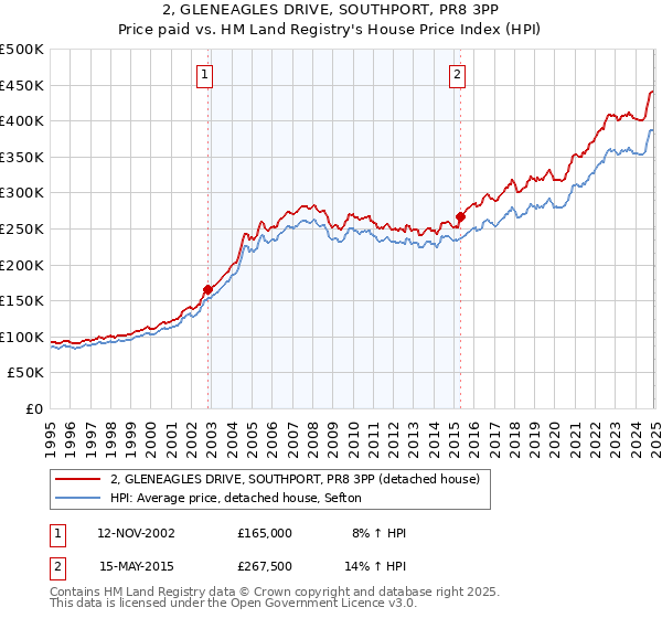 2, GLENEAGLES DRIVE, SOUTHPORT, PR8 3PP: Price paid vs HM Land Registry's House Price Index