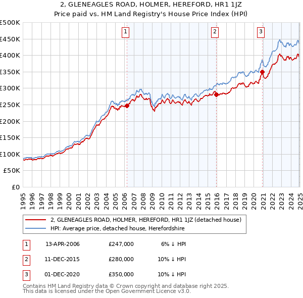 2, GLENEAGLES ROAD, HOLMER, HEREFORD, HR1 1JZ: Price paid vs HM Land Registry's House Price Index