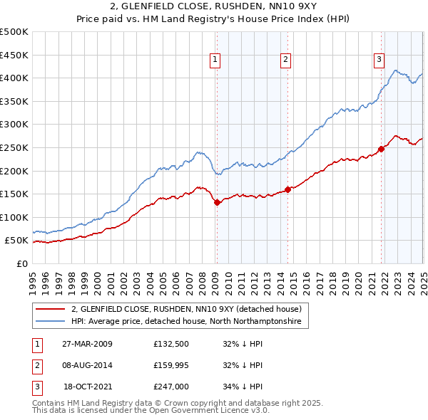2, GLENFIELD CLOSE, RUSHDEN, NN10 9XY: Price paid vs HM Land Registry's House Price Index