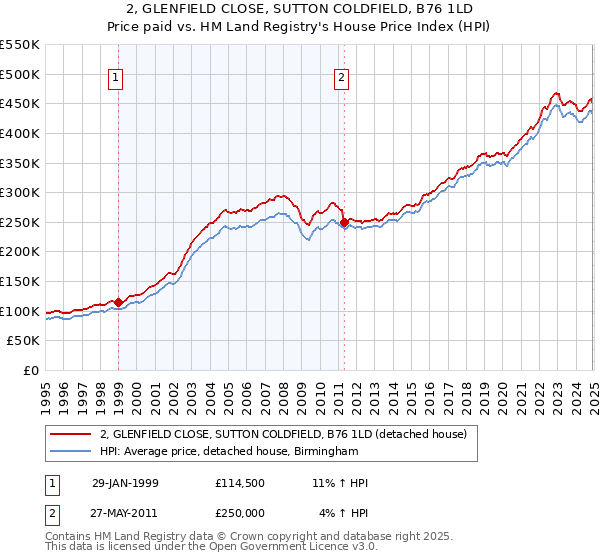 2, GLENFIELD CLOSE, SUTTON COLDFIELD, B76 1LD: Price paid vs HM Land Registry's House Price Index
