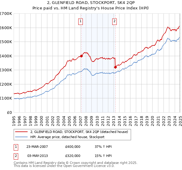 2, GLENFIELD ROAD, STOCKPORT, SK4 2QP: Price paid vs HM Land Registry's House Price Index