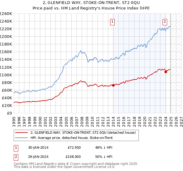 2, GLENFIELD WAY, STOKE-ON-TRENT, ST2 0QU: Price paid vs HM Land Registry's House Price Index