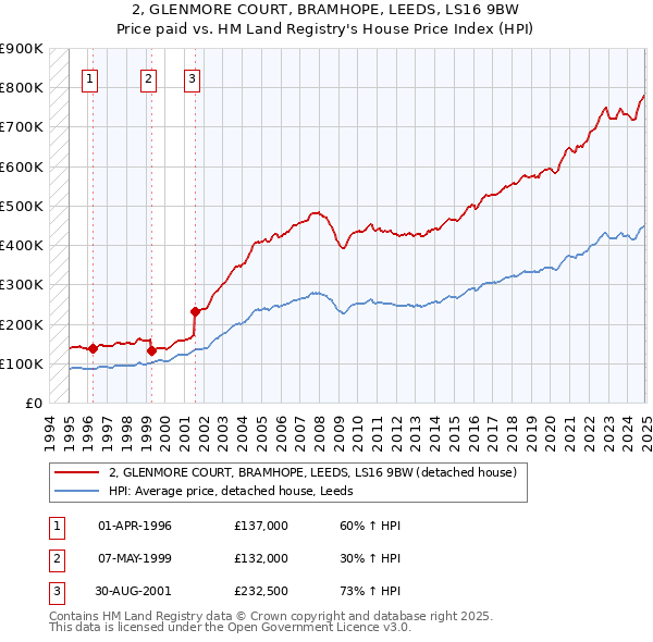 2, GLENMORE COURT, BRAMHOPE, LEEDS, LS16 9BW: Price paid vs HM Land Registry's House Price Index