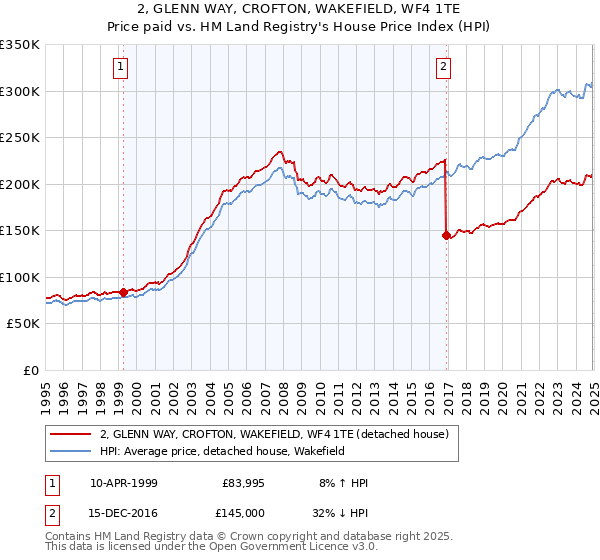 2, GLENN WAY, CROFTON, WAKEFIELD, WF4 1TE: Price paid vs HM Land Registry's House Price Index