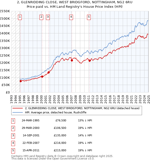 2, GLENRIDDING CLOSE, WEST BRIDGFORD, NOTTINGHAM, NG2 6RU: Price paid vs HM Land Registry's House Price Index