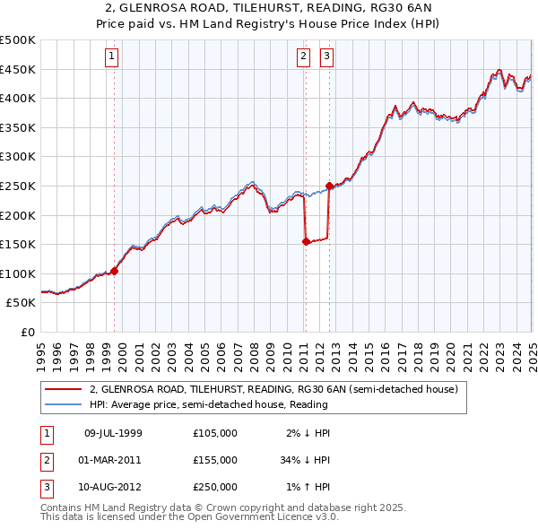 2, GLENROSA ROAD, TILEHURST, READING, RG30 6AN: Price paid vs HM Land Registry's House Price Index