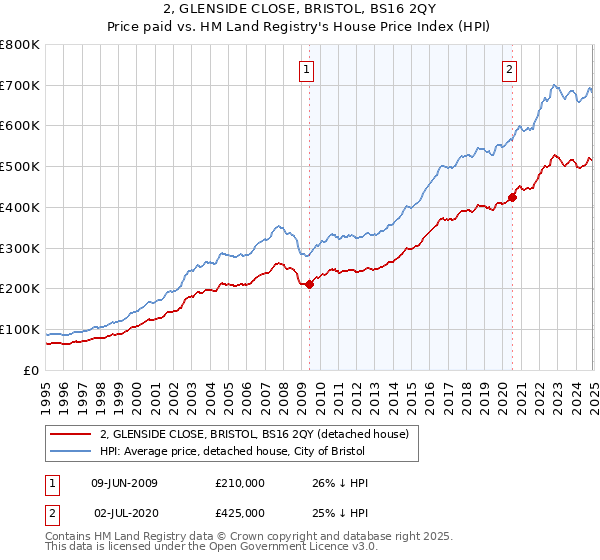 2, GLENSIDE CLOSE, BRISTOL, BS16 2QY: Price paid vs HM Land Registry's House Price Index