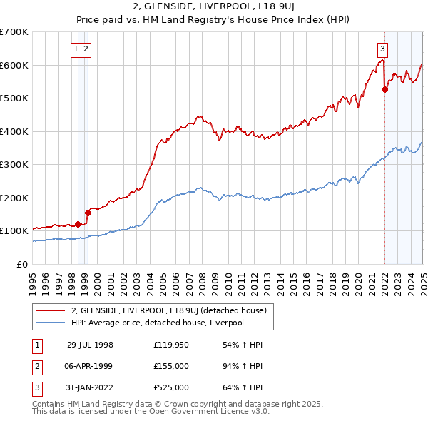 2, GLENSIDE, LIVERPOOL, L18 9UJ: Price paid vs HM Land Registry's House Price Index