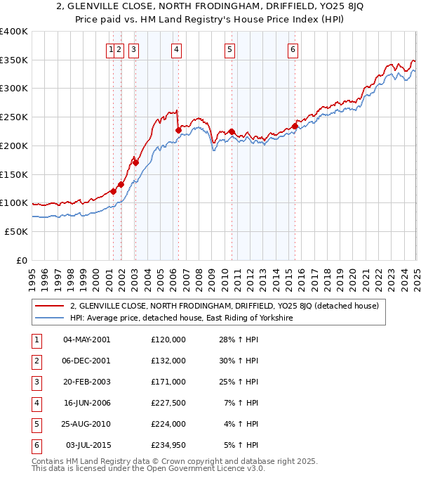 2, GLENVILLE CLOSE, NORTH FRODINGHAM, DRIFFIELD, YO25 8JQ: Price paid vs HM Land Registry's House Price Index