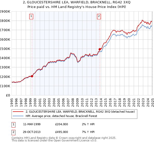 2, GLOUCESTERSHIRE LEA, WARFIELD, BRACKNELL, RG42 3XQ: Price paid vs HM Land Registry's House Price Index