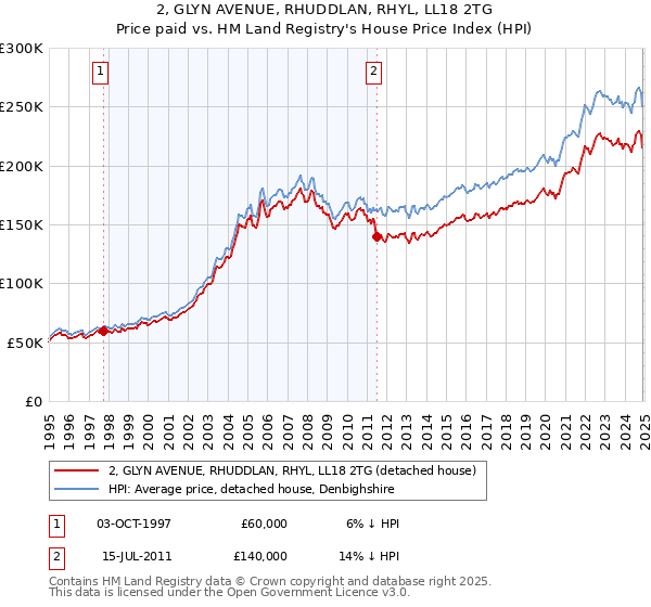 2, GLYN AVENUE, RHUDDLAN, RHYL, LL18 2TG: Price paid vs HM Land Registry's House Price Index