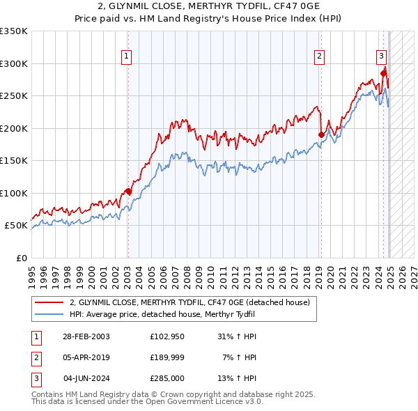 2, GLYNMIL CLOSE, MERTHYR TYDFIL, CF47 0GE: Price paid vs HM Land Registry's House Price Index