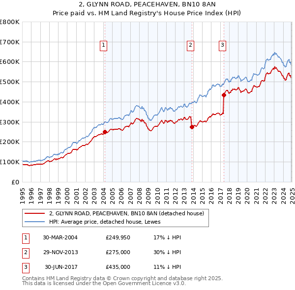 2, GLYNN ROAD, PEACEHAVEN, BN10 8AN: Price paid vs HM Land Registry's House Price Index