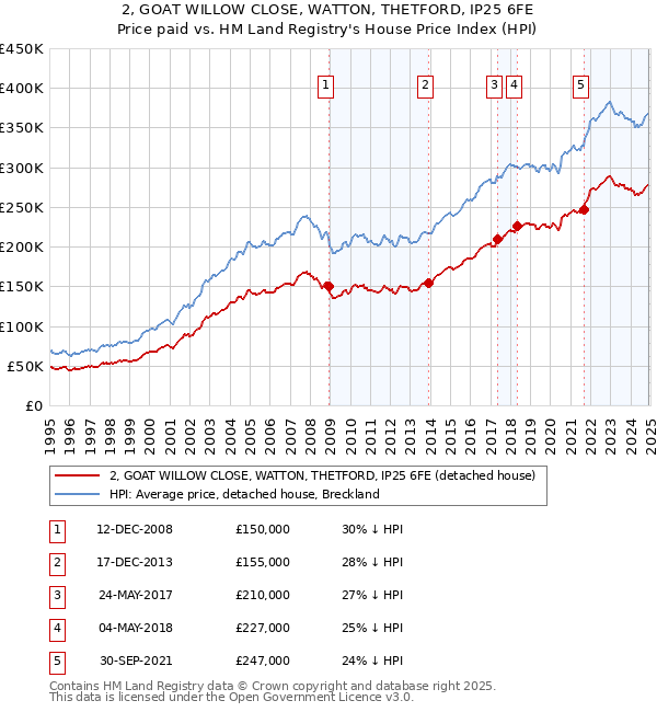 2, GOAT WILLOW CLOSE, WATTON, THETFORD, IP25 6FE: Price paid vs HM Land Registry's House Price Index