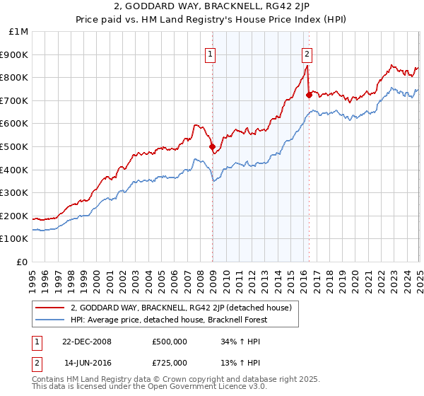 2, GODDARD WAY, BRACKNELL, RG42 2JP: Price paid vs HM Land Registry's House Price Index