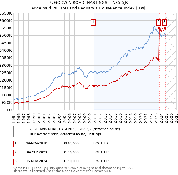 2, GODWIN ROAD, HASTINGS, TN35 5JR: Price paid vs HM Land Registry's House Price Index