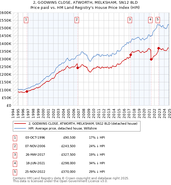 2, GODWINS CLOSE, ATWORTH, MELKSHAM, SN12 8LD: Price paid vs HM Land Registry's House Price Index
