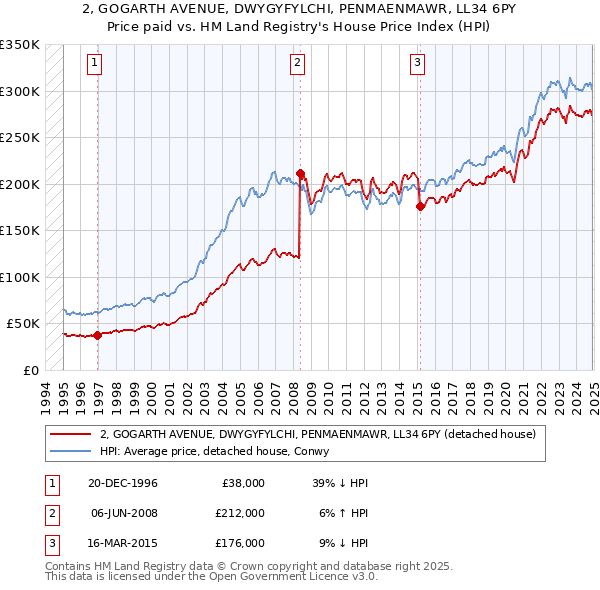 2, GOGARTH AVENUE, DWYGYFYLCHI, PENMAENMAWR, LL34 6PY: Price paid vs HM Land Registry's House Price Index