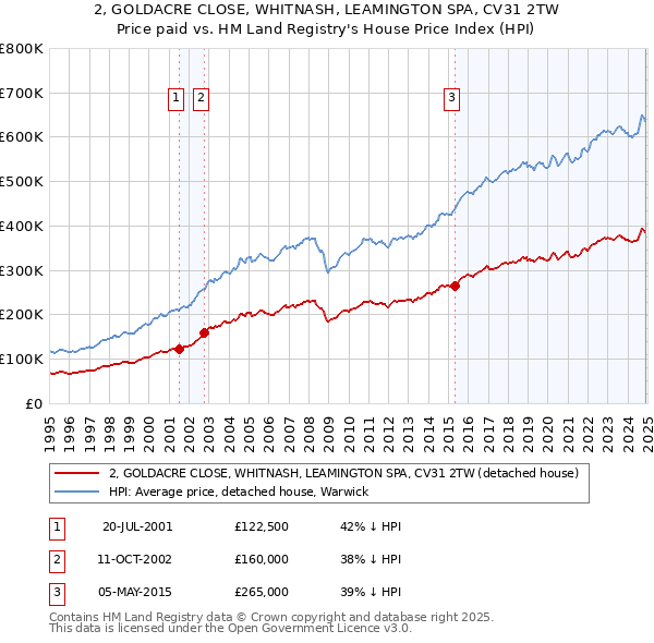 2, GOLDACRE CLOSE, WHITNASH, LEAMINGTON SPA, CV31 2TW: Price paid vs HM Land Registry's House Price Index