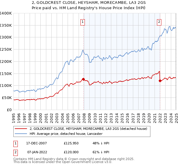 2, GOLDCREST CLOSE, HEYSHAM, MORECAMBE, LA3 2GS: Price paid vs HM Land Registry's House Price Index