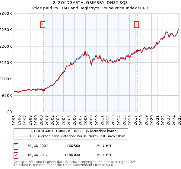 2, GOLDGARTH, GRIMSBY, DN32 8QS: Price paid vs HM Land Registry's House Price Index