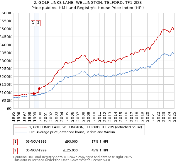 2, GOLF LINKS LANE, WELLINGTON, TELFORD, TF1 2DS: Price paid vs HM Land Registry's House Price Index