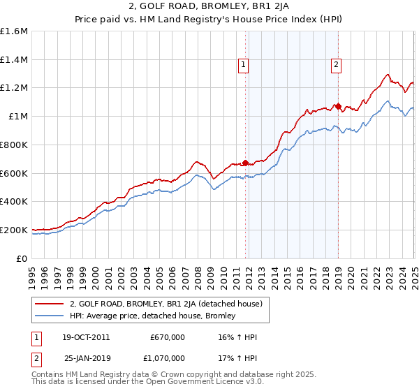2, GOLF ROAD, BROMLEY, BR1 2JA: Price paid vs HM Land Registry's House Price Index