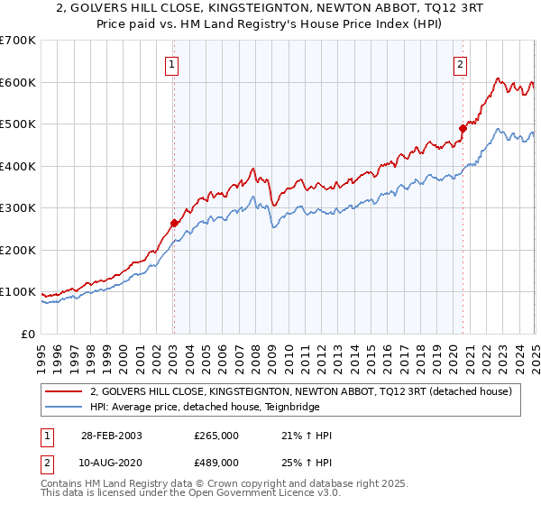 2, GOLVERS HILL CLOSE, KINGSTEIGNTON, NEWTON ABBOT, TQ12 3RT: Price paid vs HM Land Registry's House Price Index