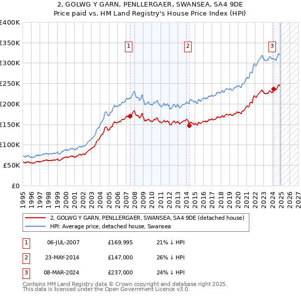 2, GOLWG Y GARN, PENLLERGAER, SWANSEA, SA4 9DE: Price paid vs HM Land Registry's House Price Index