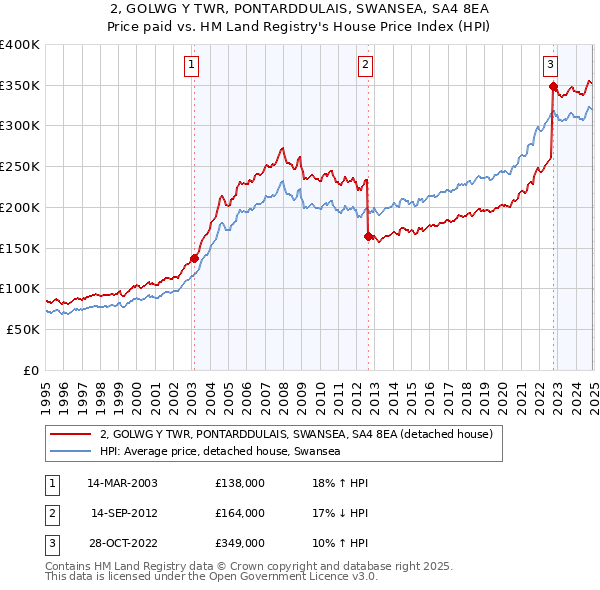 2, GOLWG Y TWR, PONTARDDULAIS, SWANSEA, SA4 8EA: Price paid vs HM Land Registry's House Price Index