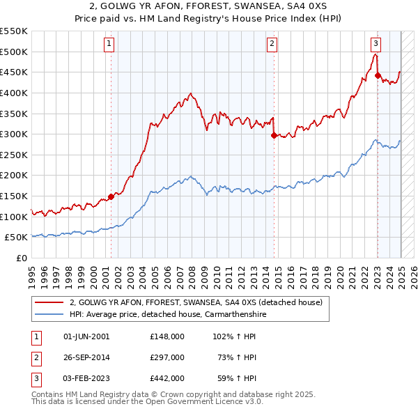 2, GOLWG YR AFON, FFOREST, SWANSEA, SA4 0XS: Price paid vs HM Land Registry's House Price Index