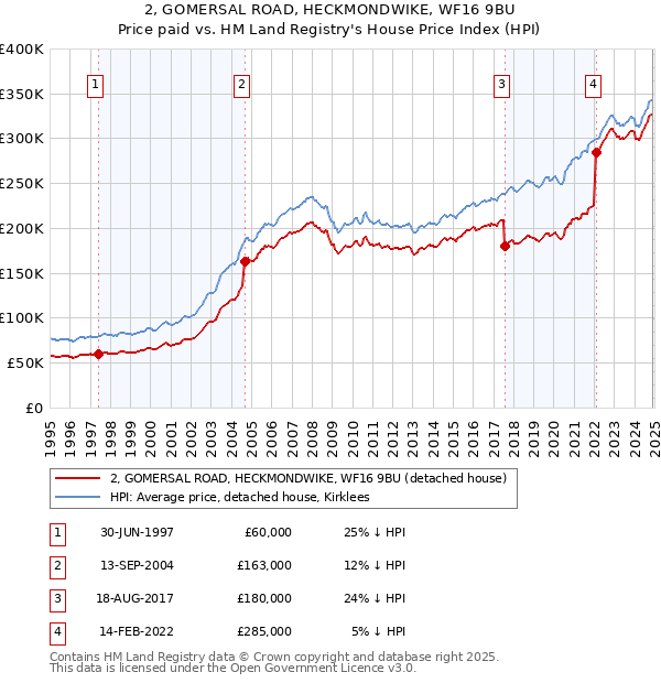 2, GOMERSAL ROAD, HECKMONDWIKE, WF16 9BU: Price paid vs HM Land Registry's House Price Index