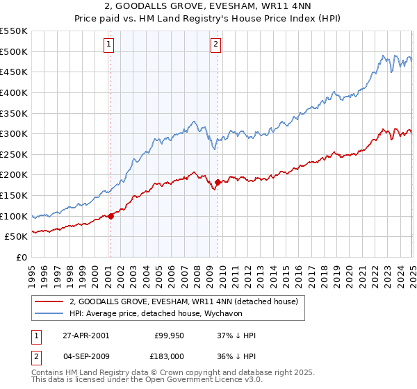 2, GOODALLS GROVE, EVESHAM, WR11 4NN: Price paid vs HM Land Registry's House Price Index