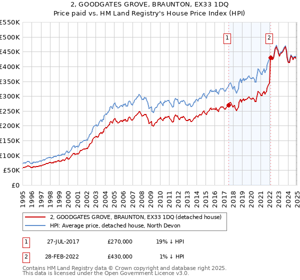 2, GOODGATES GROVE, BRAUNTON, EX33 1DQ: Price paid vs HM Land Registry's House Price Index