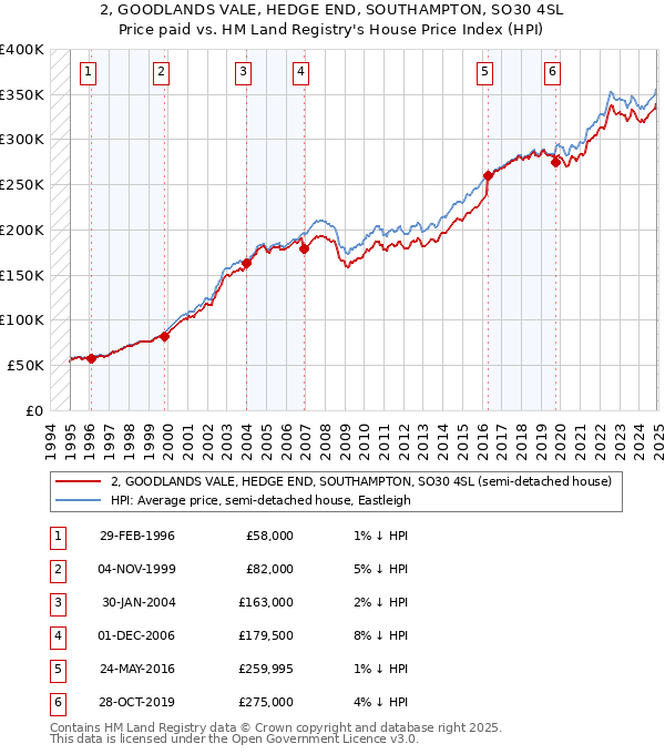 2, GOODLANDS VALE, HEDGE END, SOUTHAMPTON, SO30 4SL: Price paid vs HM Land Registry's House Price Index