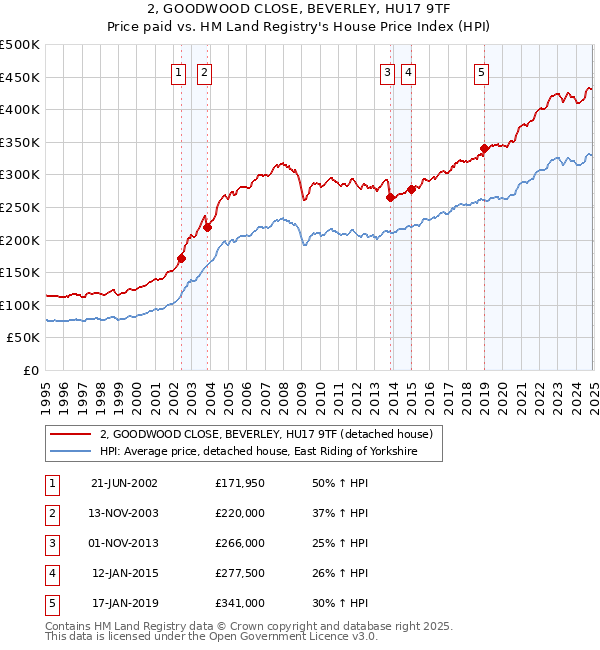 2, GOODWOOD CLOSE, BEVERLEY, HU17 9TF: Price paid vs HM Land Registry's House Price Index