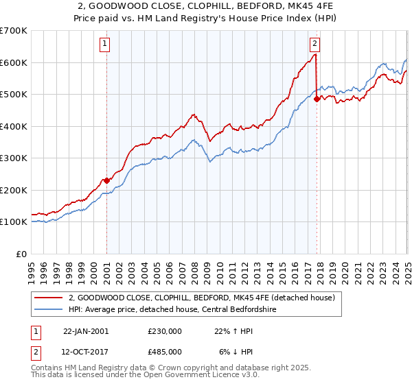 2, GOODWOOD CLOSE, CLOPHILL, BEDFORD, MK45 4FE: Price paid vs HM Land Registry's House Price Index