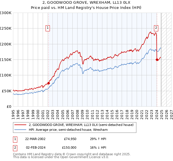 2, GOODWOOD GROVE, WREXHAM, LL13 0LX: Price paid vs HM Land Registry's House Price Index