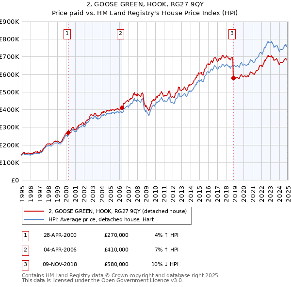 2, GOOSE GREEN, HOOK, RG27 9QY: Price paid vs HM Land Registry's House Price Index