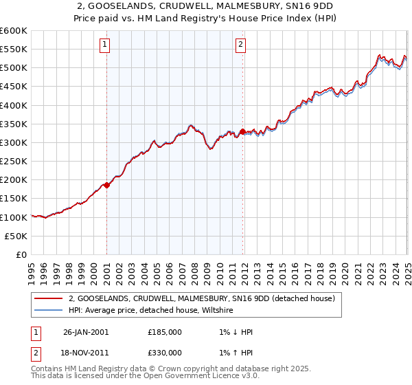 2, GOOSELANDS, CRUDWELL, MALMESBURY, SN16 9DD: Price paid vs HM Land Registry's House Price Index