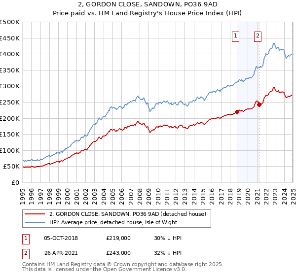 2, GORDON CLOSE, SANDOWN, PO36 9AD: Price paid vs HM Land Registry's House Price Index