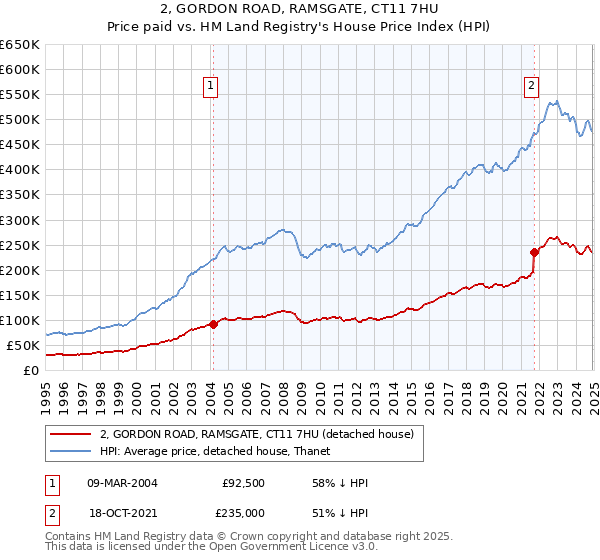 2, GORDON ROAD, RAMSGATE, CT11 7HU: Price paid vs HM Land Registry's House Price Index