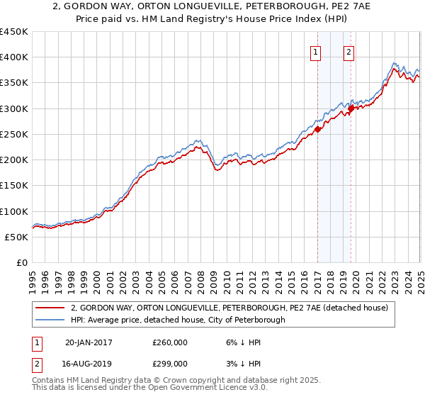 2, GORDON WAY, ORTON LONGUEVILLE, PETERBOROUGH, PE2 7AE: Price paid vs HM Land Registry's House Price Index