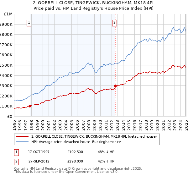 2, GORRELL CLOSE, TINGEWICK, BUCKINGHAM, MK18 4PL: Price paid vs HM Land Registry's House Price Index