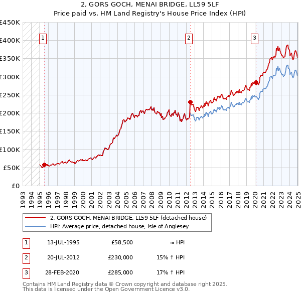 2, GORS GOCH, MENAI BRIDGE, LL59 5LF: Price paid vs HM Land Registry's House Price Index