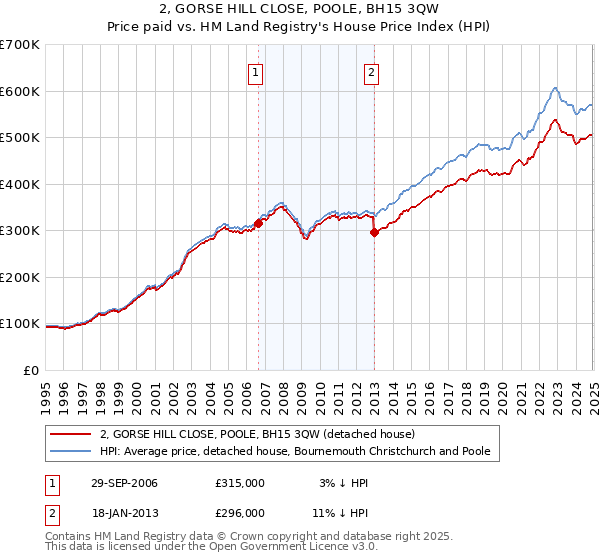 2, GORSE HILL CLOSE, POOLE, BH15 3QW: Price paid vs HM Land Registry's House Price Index