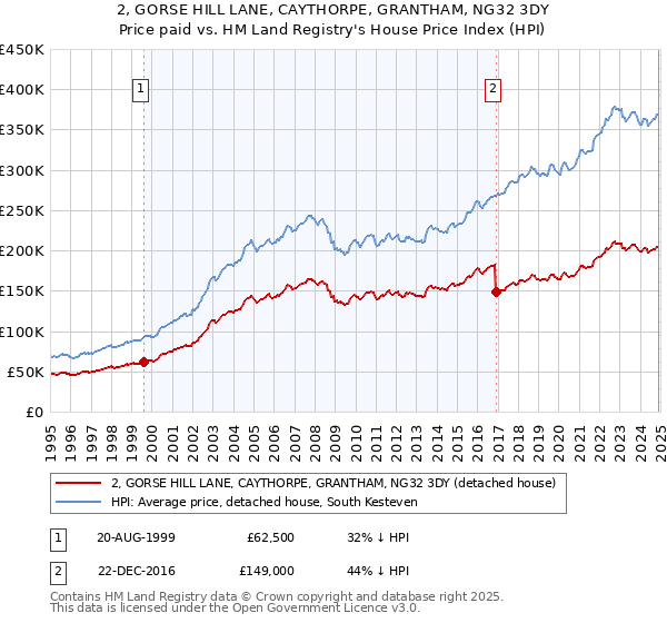 2, GORSE HILL LANE, CAYTHORPE, GRANTHAM, NG32 3DY: Price paid vs HM Land Registry's House Price Index