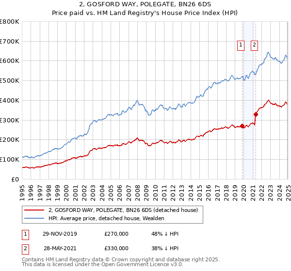 2, GOSFORD WAY, POLEGATE, BN26 6DS: Price paid vs HM Land Registry's House Price Index