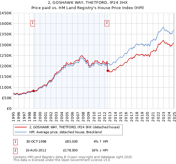 2, GOSHAWK WAY, THETFORD, IP24 3HX: Price paid vs HM Land Registry's House Price Index