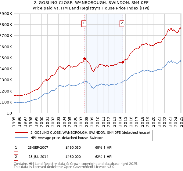 2, GOSLING CLOSE, WANBOROUGH, SWINDON, SN4 0FE: Price paid vs HM Land Registry's House Price Index